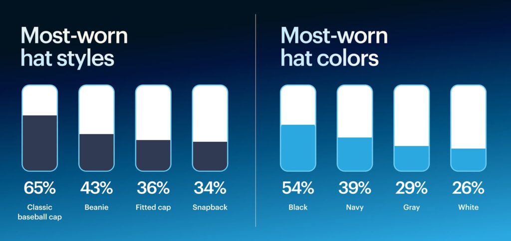 Infographic: Most-worn hat styles and colors. Styles: classic baseball cap 65%, beanie 43%, fitted cap 36%, snapback 34%. Colors: black 54%, navy 39%, gray 29%, white 26%.