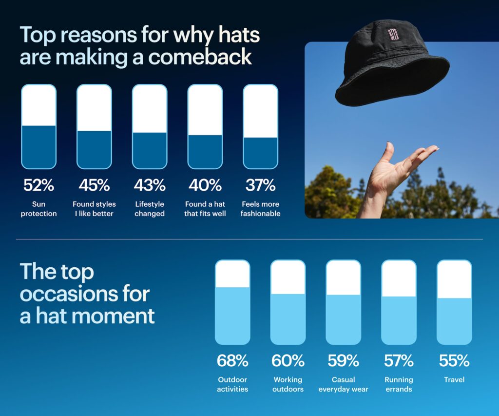 Infographic: Why people are wearing hats. Reasons: sun protection 52%, found styles I like better 45%, lifestyle changed 43%, found a hat that fits well 40%, feels more fashionable 37%. Situations: outdoor activities 68%, working outdoors 60%, casual everyday wear 59%, running errands 57%, travel 55%.