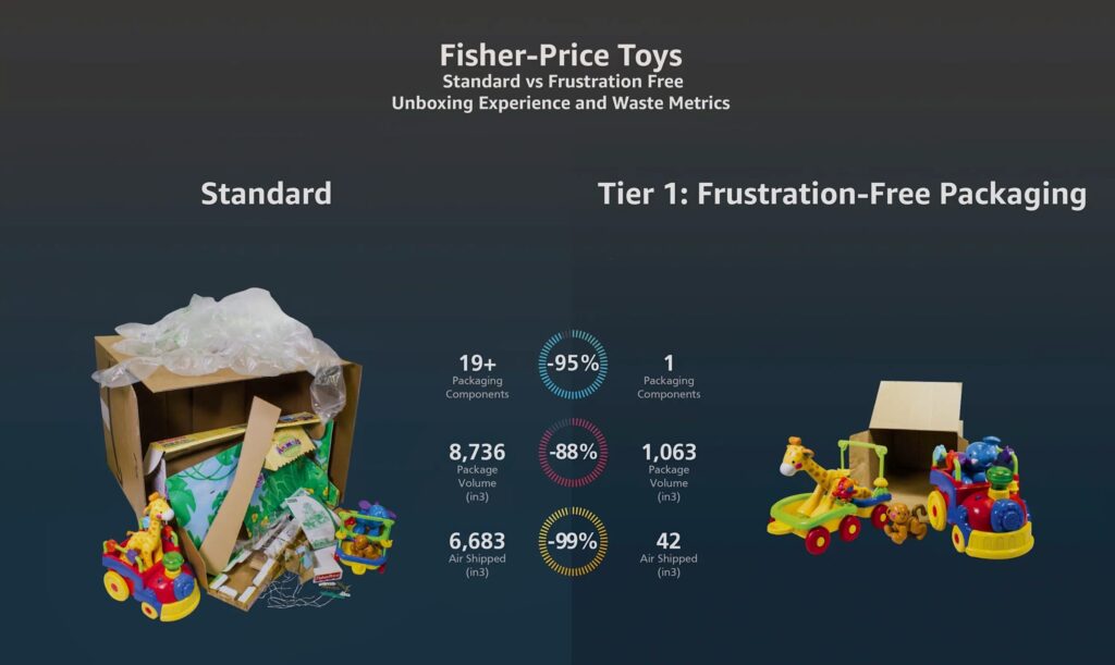 An infographic showing the difference between unboxing experience and waste metrics for standard packaging vs. frustration-free packaging