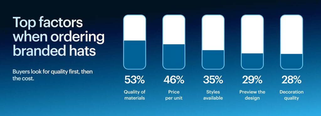 Infographic: Top factors when ordering branded hats. Quality of materials 53%, price per unit 46%, styles available 35%, preview the design 29%, decoration quality 28%.