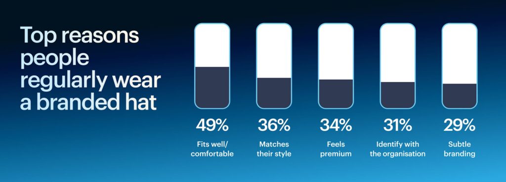 Infographic: Top reasons people regularly wear a branded hat. Fits well/comfortable 49%, matches their style 36%, feels premium 34%, subtle branding 29%, identify with the organization 31%.
