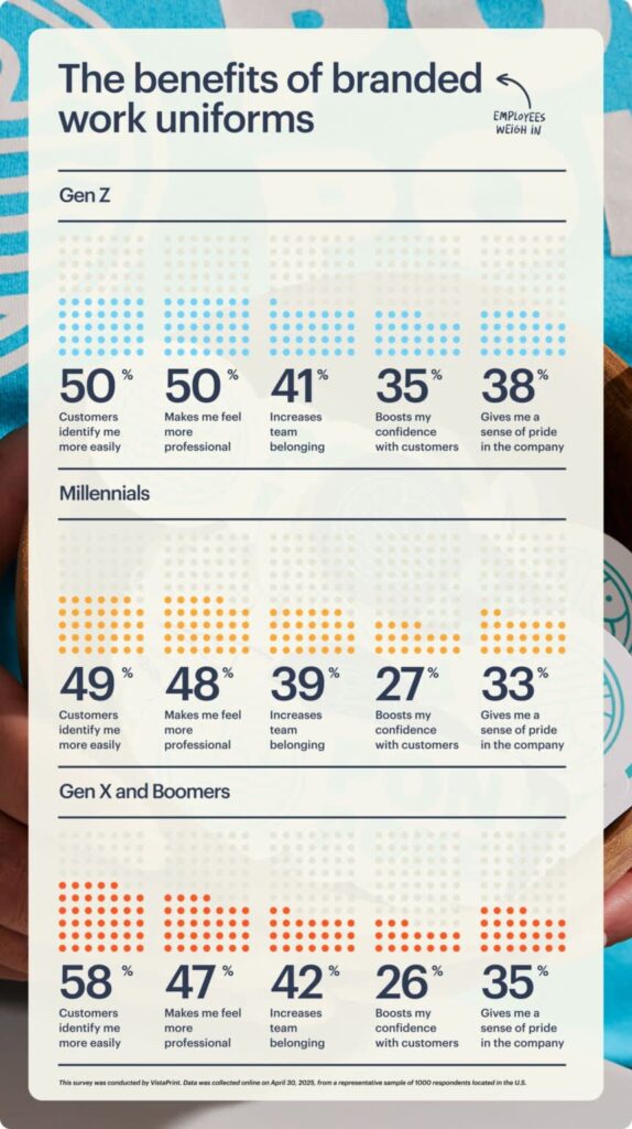 Infographic showing the biggest benefits of branded work uniforms for employees.