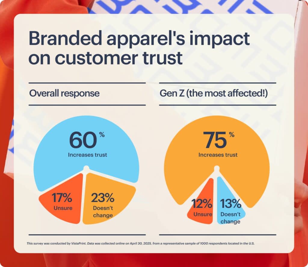 Infographic showing the impact of branded apparel on customer trust, with 60% of respondents and 75% of Gen Z respondents saying it makes them trust a business more.