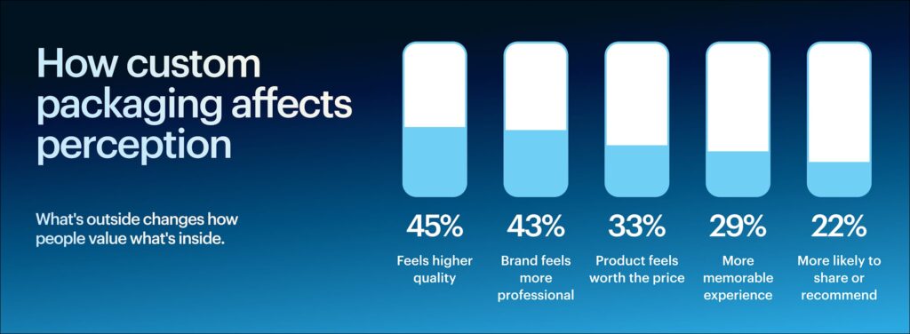 Chart showing how custom packaging makes products feel higher quality and brands feel more professional.