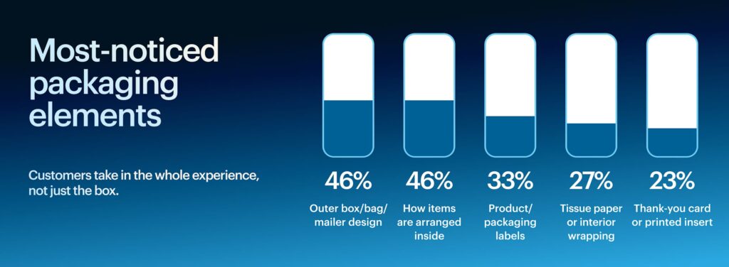 Survey chart showing the packaging details customers notice most during the unboxing experience.