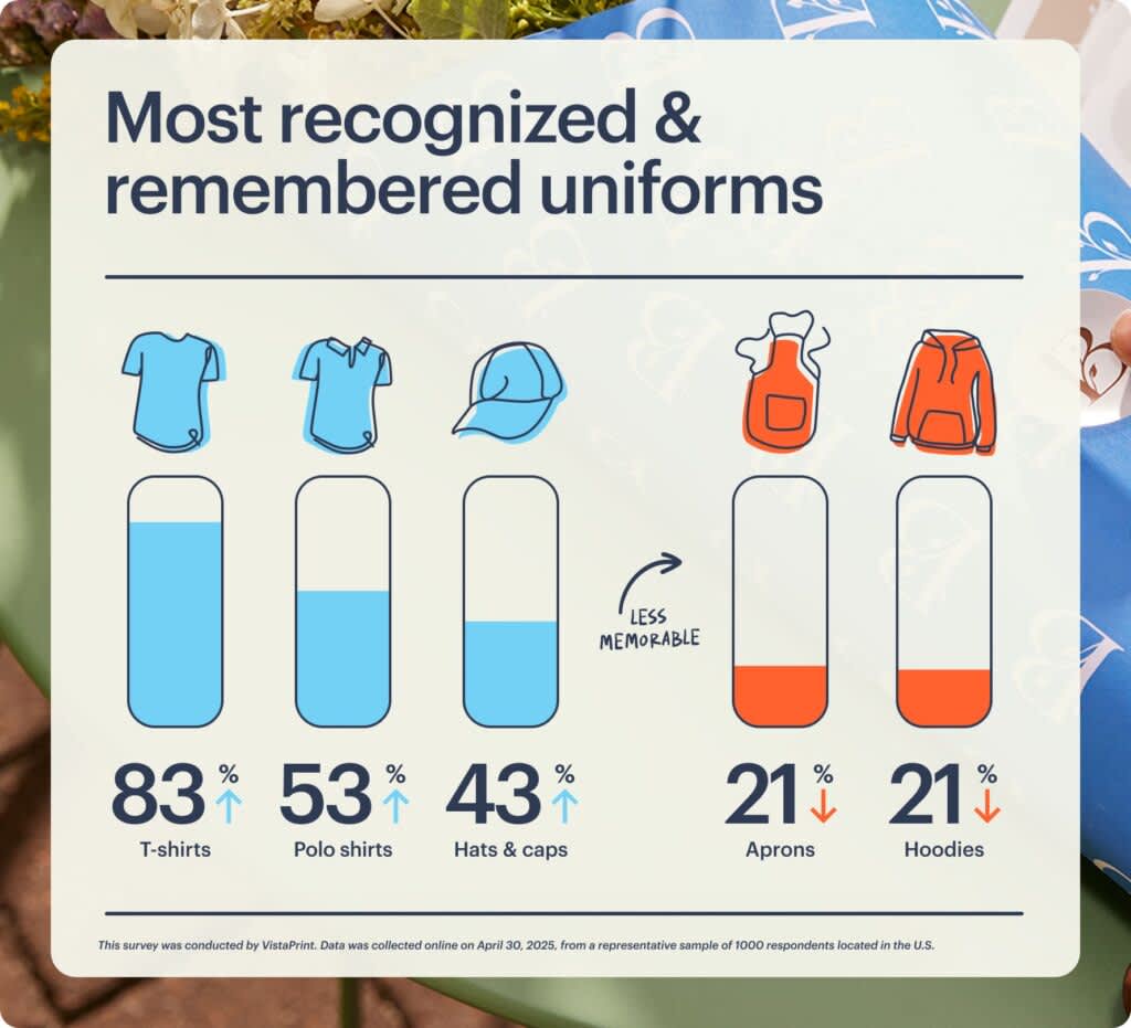 Infographic showing that T-shirts are the most recognized and remembered uniforms.