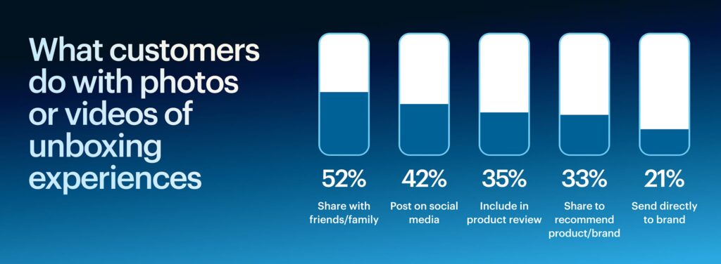 Survey chart showing how customers share packaging and unboxing experience photos.