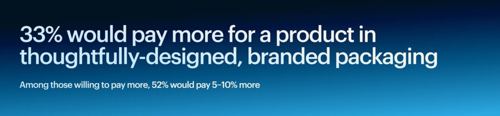 Survey chart showing willingness to pay more for thoughtfully designed branded packaging.