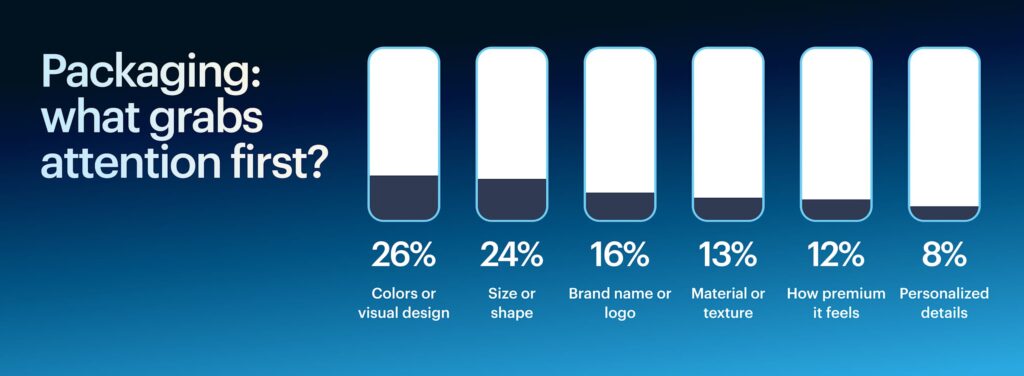 Survey chart showing what first catches attention in a branded packaging experience.