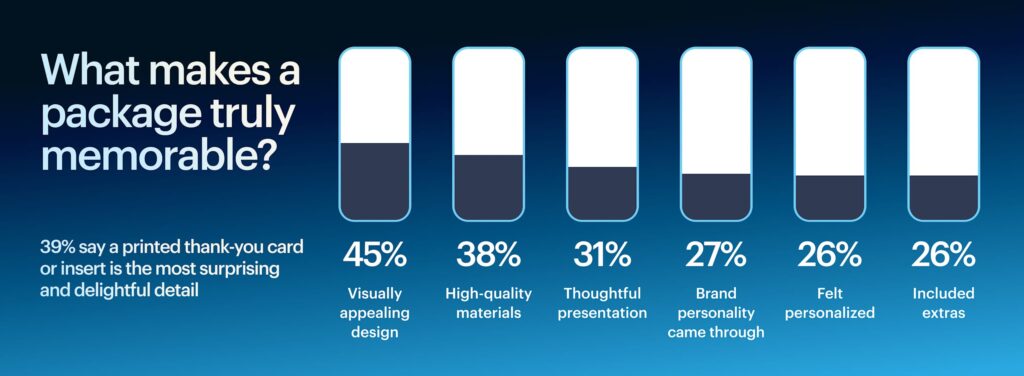 Survey stat showing thank-you cards as the most pleasing branded packaging detail.