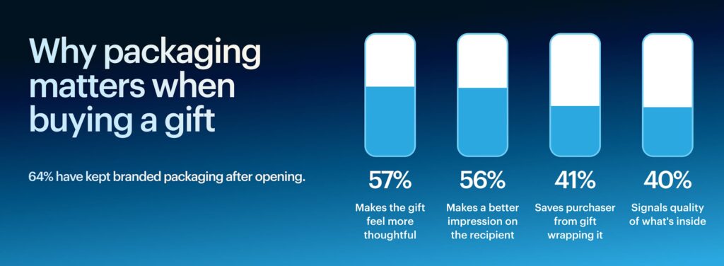 Survey stats showing why branded packaging matters for gifts and reuse.