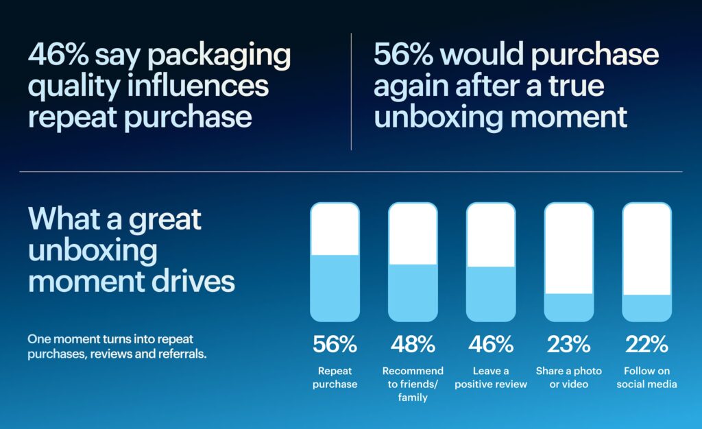 Survey stats showing how the unboxing experience can drive loyalty.