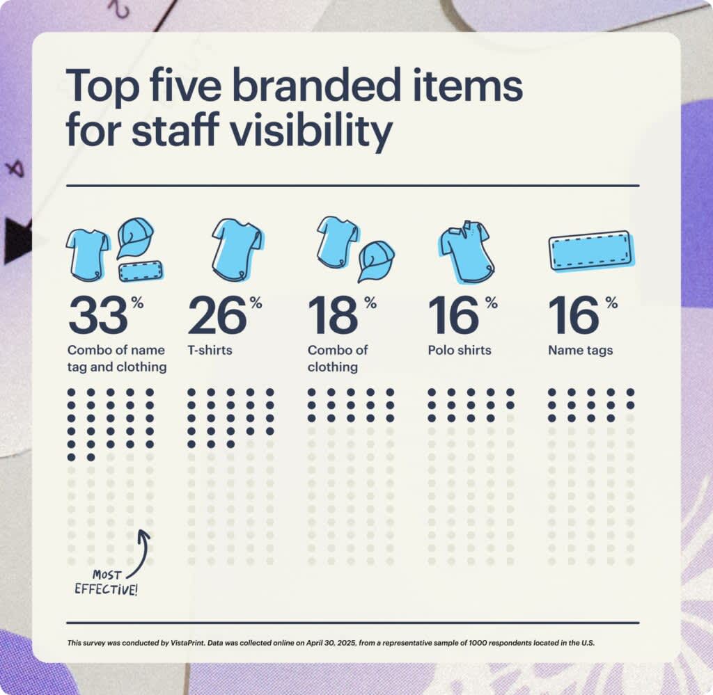 Infographic showing the top five branded items for staff visibility, with the top being a combination of name tags and clothing.