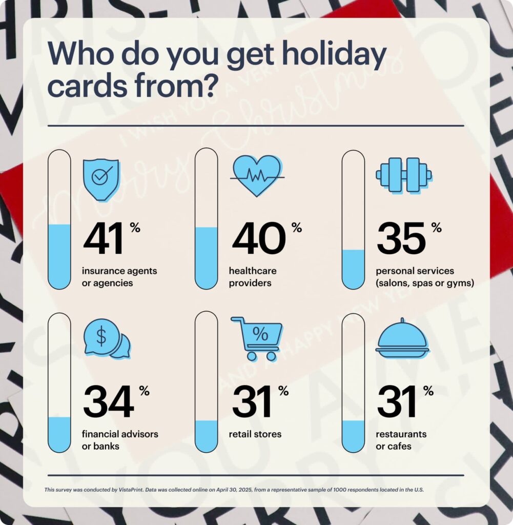 A bar graph showing the categories of businesses that recipients recall receiving holiday cards from.