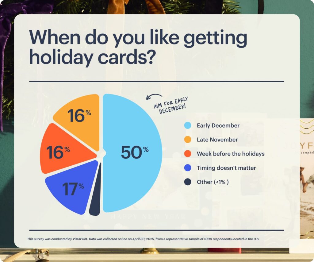  timeline chart showing the ideal sending times for business holiday cards with 50% of respondents preferring early December.
