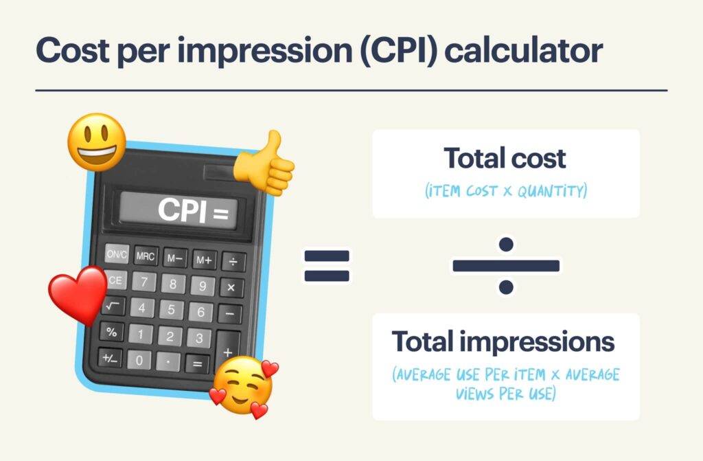 An explainer graphic for a simple equation showing a calculator displaying CPI with happy emojis surrounding it, equalling a Total Cost (itiem cost x quantity) over a Total impressions (average use per item x average views per use), with a division sign vertically in between these two totals.