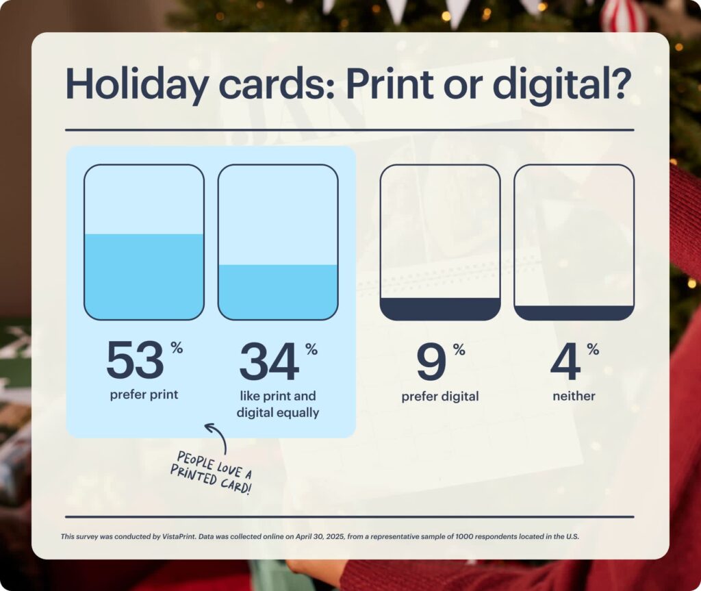 A chart infographic showing the preference for business holiday card format with a majority, 53%, preferring physical cards.