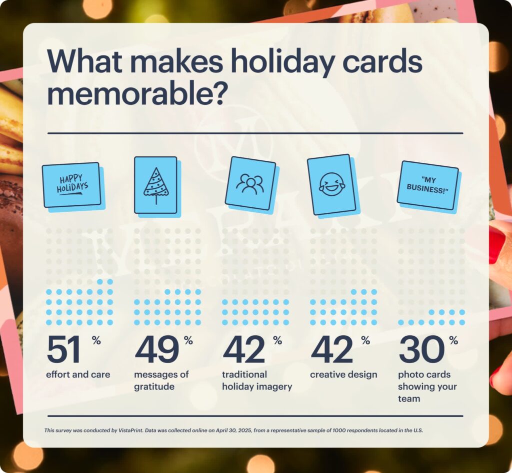 A bar graph showing the categories of businesses that recipients recall receiving holiday cards from.