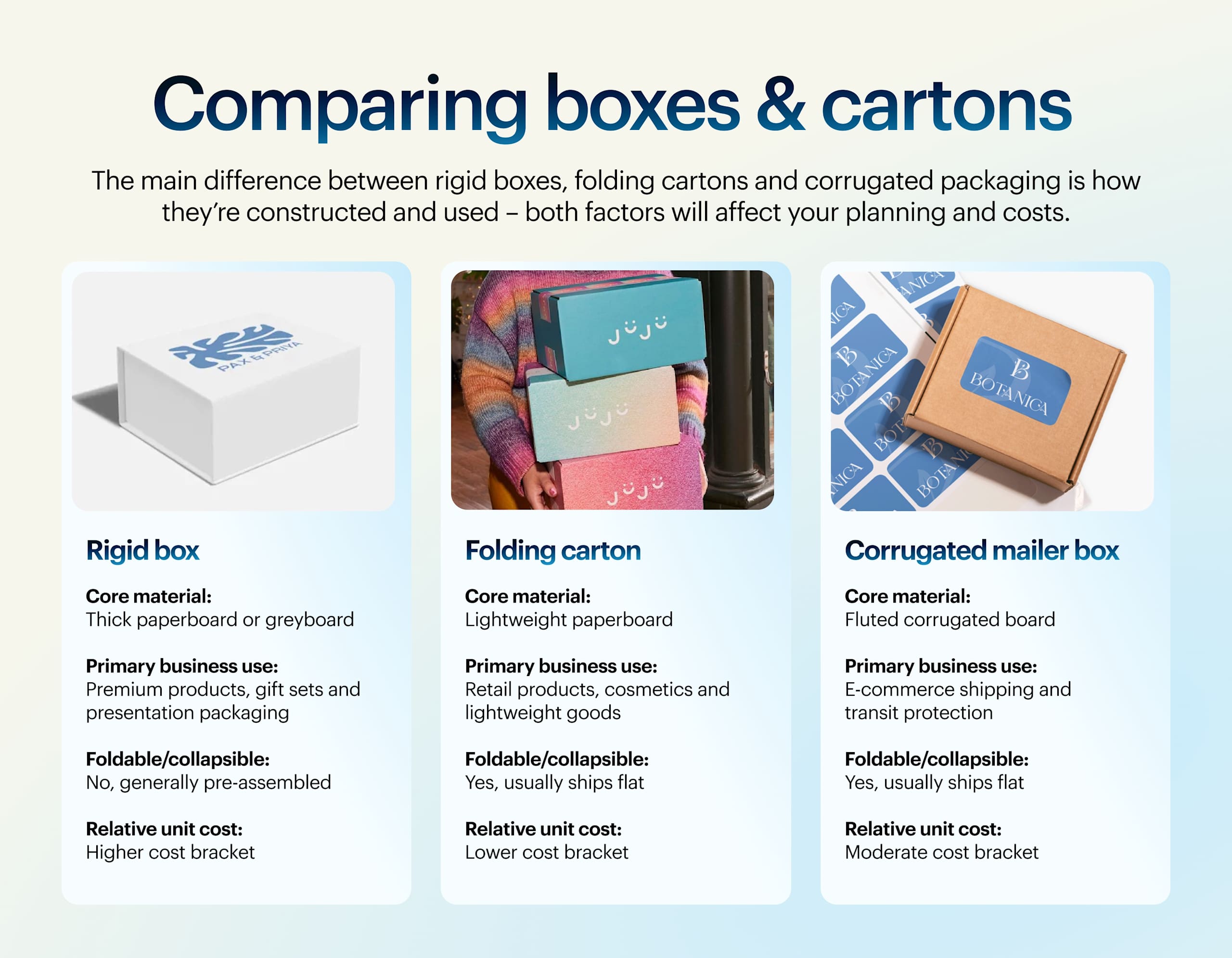 Infographic comparing ridig boxes, folding cartons and corrugated mailer boxes.