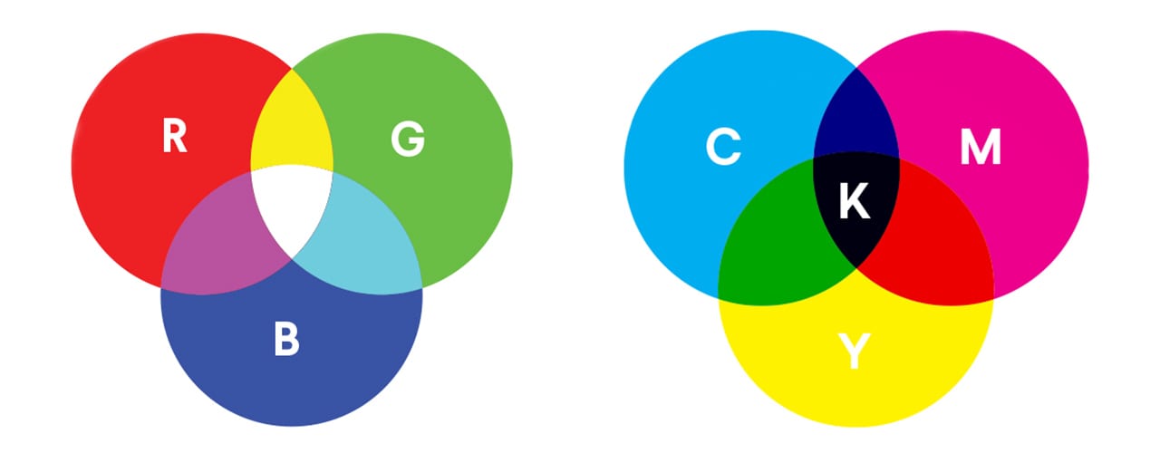 RGB vs CMYK color mode comparison showing overlapping red, green and blue circles next to cyan, magenta, yellow and black circles.